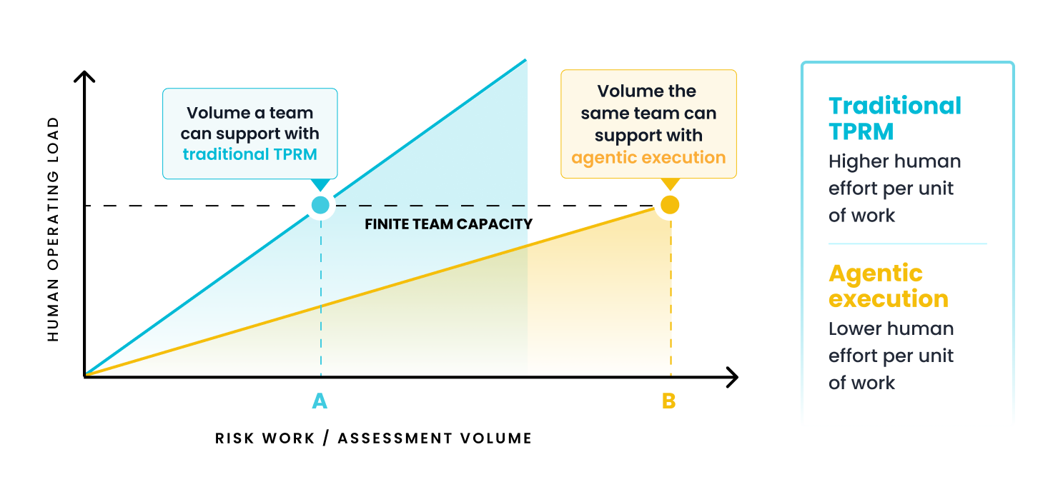 Chart showing how coverage, depth, frequency, and responsiveness each increase the human operating load of a TPRM program